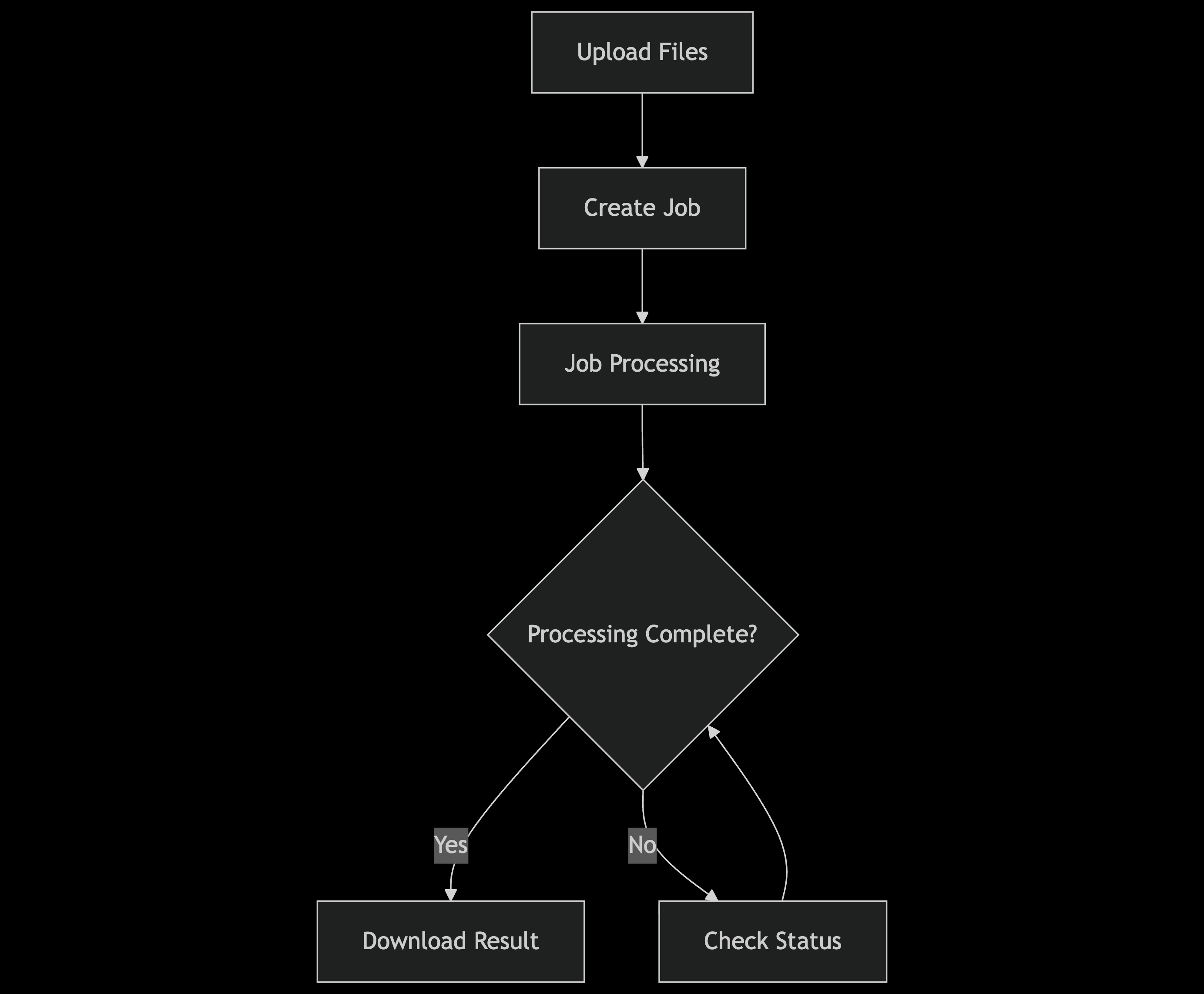 JsonCut Processing Flow